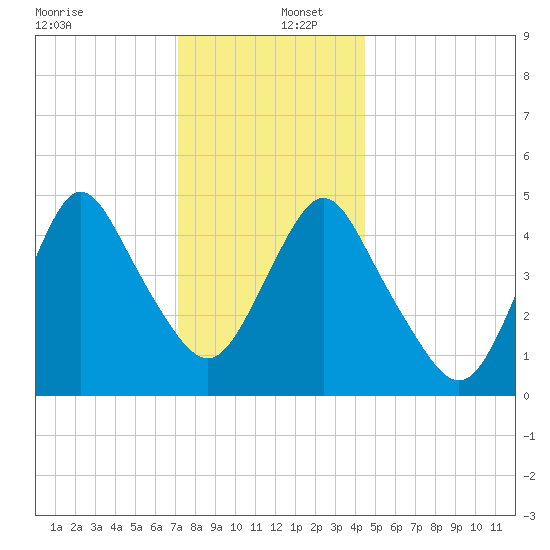 Norton Point tide chart for Friday, December 12, 2025