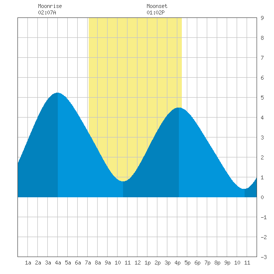 Norton Point tide chart for Sunday, December 14, 2025