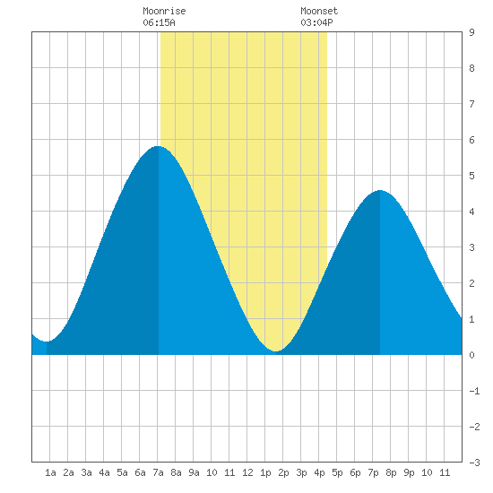 Norton Point tide chart for Thursday, December 18, 2025