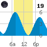 Norton Point tide chart for Friday, December 19, 2025