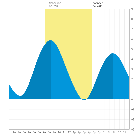 Norton Point tide chart for Saturday, December 20, 2025