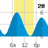Norton Point tide chart for Saturday, December 20, 2025