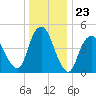 Norton Point tide chart for Tuesday, December 23, 2025