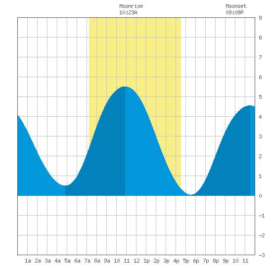Norton Point tide chart for Wednesday, December 24, 2025