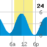 Norton Point tide chart for Wednesday, December 24, 2025
