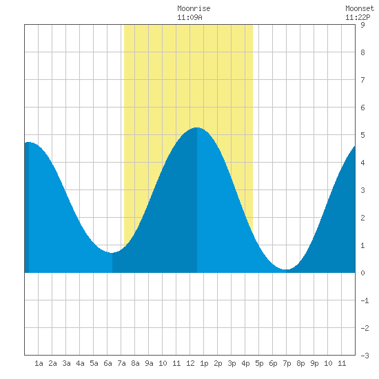 Norton Point tide chart for Friday, December 26, 2025