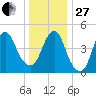 Norton Point tide chart for Saturday, December 27, 2025