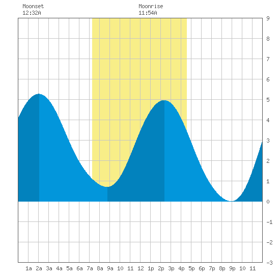Norton Point tide chart for Sunday, December 28, 2025