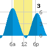 Norton Point tide chart for Wednesday, December 3, 2025