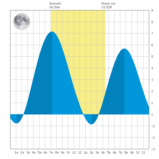 Norton Point tide chart for Thursday, December 4, 2025