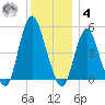 Norton Point tide chart for Thursday, December 4, 2025