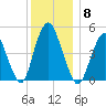 Norton Point tide chart for Monday, December 8, 2025