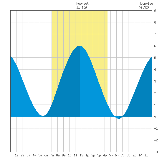 Norton Point tide chart for Tuesday, December 9, 2025