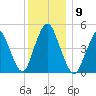 Norton Point tide chart for Tuesday, December 9, 2025