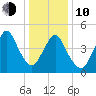 Norton Point tide chart for Saturday, January 10, 2026