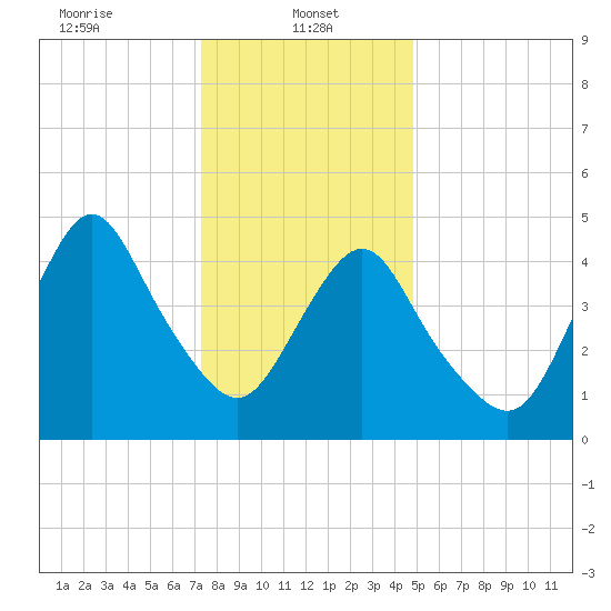 Norton Point tide chart for Sunday, January 11, 2026