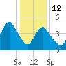 Norton Point tide chart for Monday, January 12, 2026