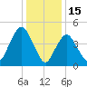 Norton Point tide chart for Thursday, January 15, 2026
