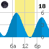Norton Point tide chart for Sunday, January 18, 2026