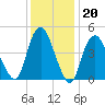 Norton Point tide chart for Tuesday, January 20, 2026