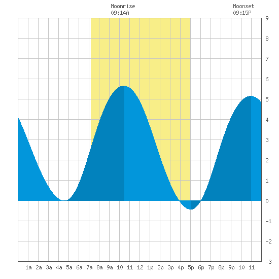 Norton Point tide chart for Thursday, January 22, 2026