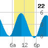 Norton Point tide chart for Thursday, January 22, 2026