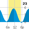 Norton Point tide chart for Friday, January 23, 2026