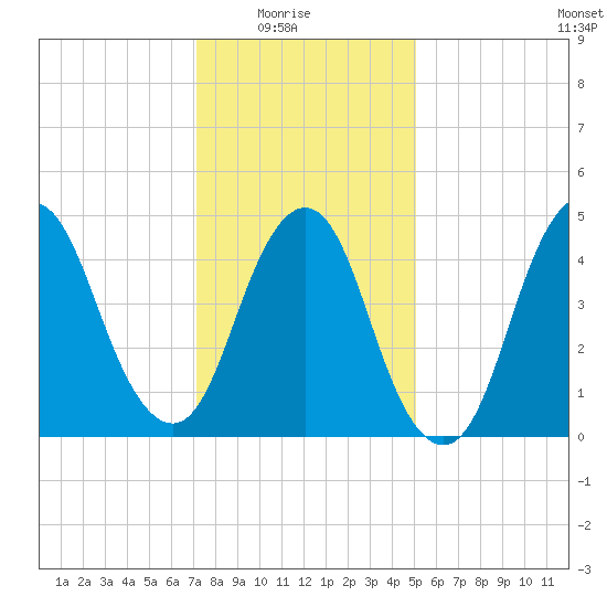 Norton Point tide chart for Saturday, January 24, 2026