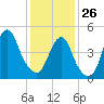 Norton Point tide chart for Monday, January 26, 2026