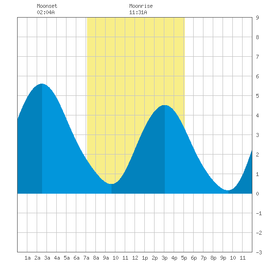 Norton Point tide chart for Tuesday, January 27, 2026