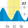Norton Point tide chart for Tuesday, January 27, 2026