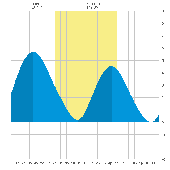 Norton Point tide chart for Wednesday, January 28, 2026
