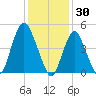 Norton Point tide chart for Friday, January 30, 2026