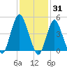 Norton Point tide chart for Saturday, January 31, 2026