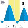 Norton Point tide chart for Saturday, January 3, 2026