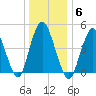 Norton Point tide chart for Tuesday, January 6, 2026