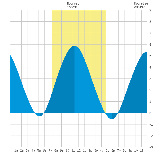 Norton Point tide chart for Wednesday, January 7, 2026