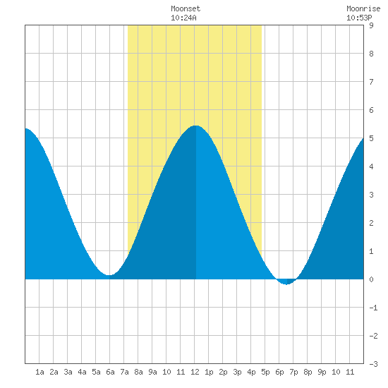 Norton Point tide chart for Thursday, January 8, 2026