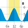 Norton Point tide chart for Thursday, January 8, 2026