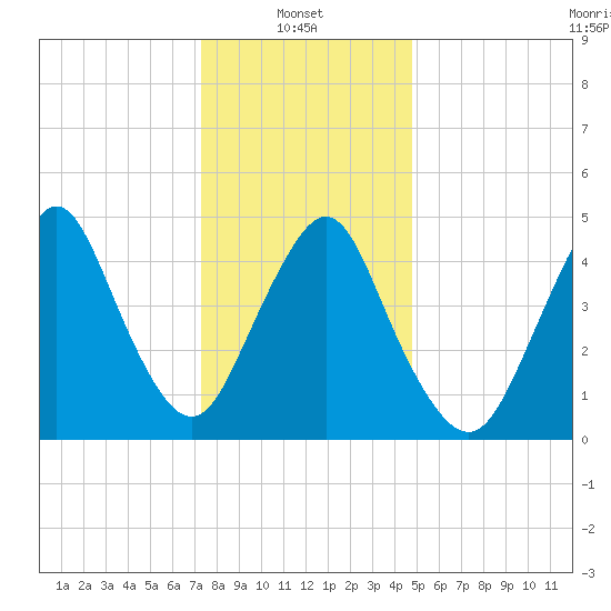 Norton Point tide chart for Friday, January 9, 2026