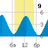 Norton Point tide chart for Friday, January 9, 2026