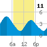 Norton Point tide chart for Wednesday, February 11, 2026