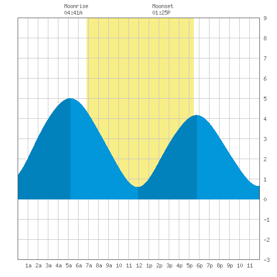 Norton Point tide chart for Friday, February 13, 2026