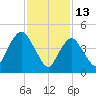 Norton Point tide chart for Friday, February 13, 2026