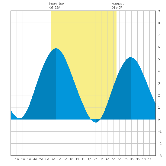 Norton Point tide chart for Monday, February 16, 2026