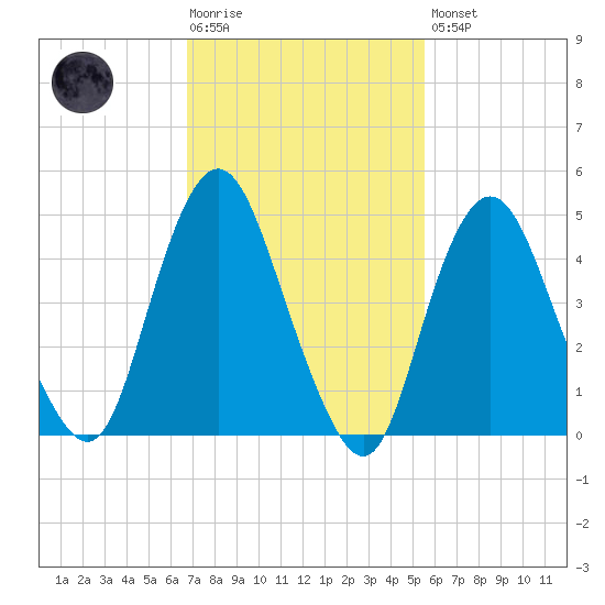 Norton Point tide chart for Tuesday, February 17, 2026