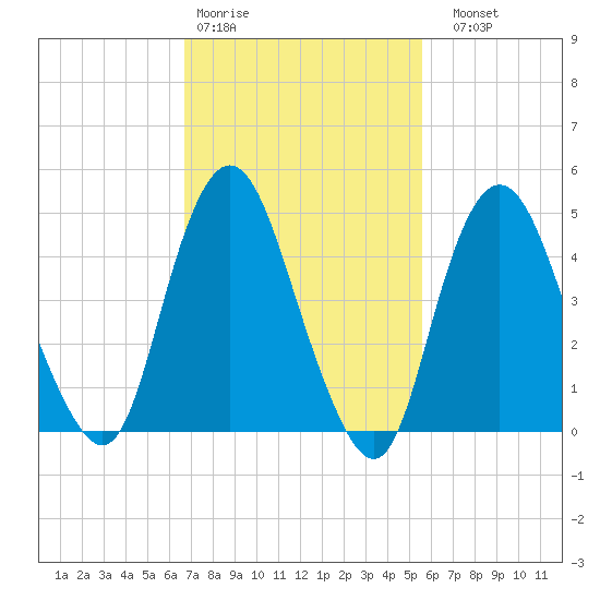 Norton Point tide chart for Wednesday, February 18, 2026