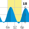 Norton Point tide chart for Wednesday, February 18, 2026