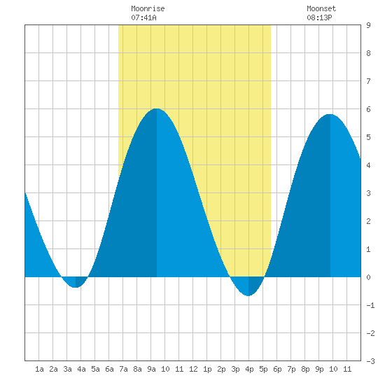 Norton Point tide chart for Thursday, February 19, 2026