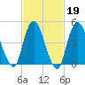 Norton Point tide chart for Thursday, February 19, 2026